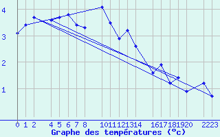 Courbe de tempratures pour Cap de Vaqueira