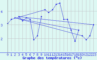 Courbe de tempratures pour Voinmont (54)