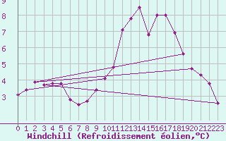 Courbe du refroidissement olien pour Norderney