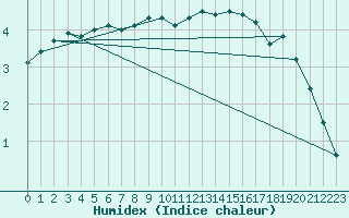 Courbe de l'humidex pour Kalmar Flygplats