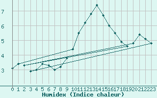 Courbe de l'humidex pour Johnstown Castle