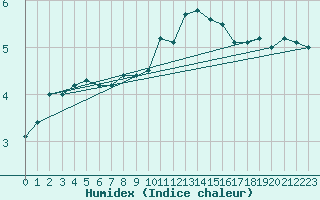 Courbe de l'humidex pour Glenanne