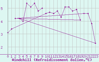 Courbe du refroidissement olien pour Mumbles