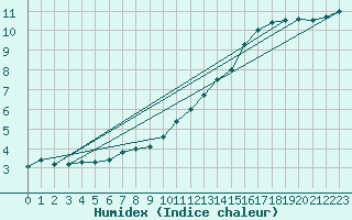 Courbe de l'humidex pour Woluwe-Saint-Pierre (Be)