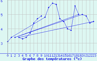 Courbe de tempratures pour Tulloch Bridge