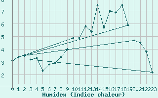 Courbe de l'humidex pour Diepenbeek (Be)