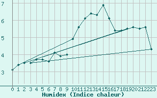 Courbe de l'humidex pour Aberdaron