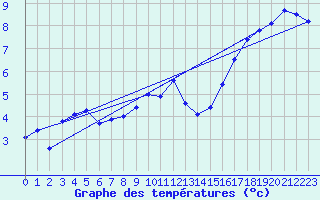 Courbe de tempratures pour Nancy - Essey (54)