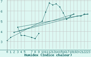 Courbe de l'humidex pour Manston (UK)