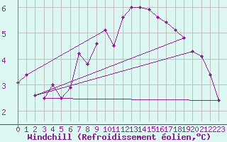 Courbe du refroidissement olien pour Puumala Kk Urheilukentta