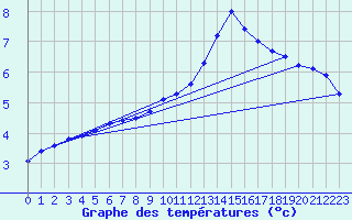 Courbe de tempratures pour Priay (01)