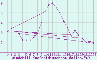 Courbe du refroidissement olien pour Zwerndorf-Marchegg