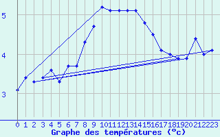Courbe de tempratures pour Thyboroen