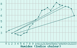 Courbe de l'humidex pour Bruxelles (Be)