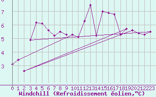 Courbe du refroidissement olien pour Lanvoc (29)