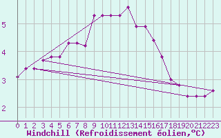 Courbe du refroidissement olien pour Beaumont du Ventoux (Mont Serein - Accueil) (84)