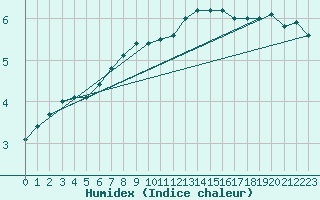 Courbe de l'humidex pour Cairnwell