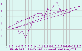 Courbe du refroidissement olien pour Le Puy - Loudes (43)