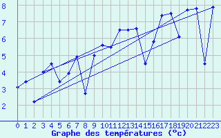 Courbe de tempratures pour Alto de Los Leones