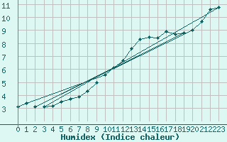 Courbe de l'humidex pour Bulson (08)