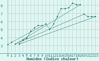Courbe de l'humidex pour Westouter - Heuvelland (Be)