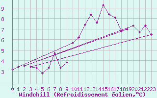 Courbe du refroidissement olien pour Formigures (66)