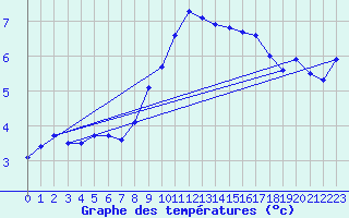 Courbe de tempratures pour Tibenham Airfield