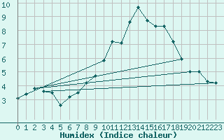 Courbe de l'humidex pour Glasgow (UK)