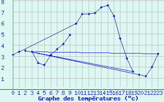 Courbe de tempratures pour Emden-Koenigspolder