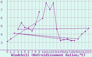 Courbe du refroidissement olien pour Cervena