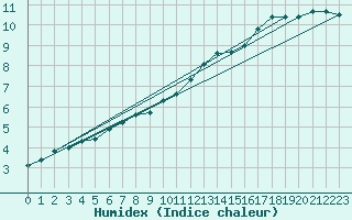 Courbe de l'humidex pour Vendme (41)