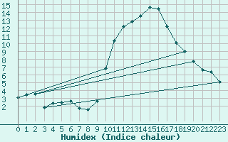 Courbe de l'humidex pour Sotillo de la Adrada