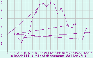 Courbe du refroidissement olien pour Coleshill