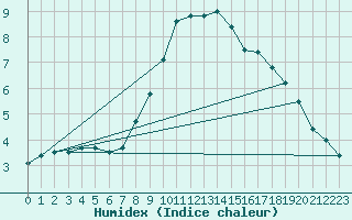 Courbe de l'humidex pour Pershore