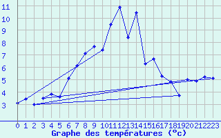 Courbe de tempratures pour Langnau
