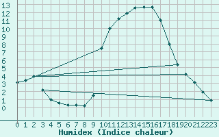 Courbe de l'humidex pour Badajoz