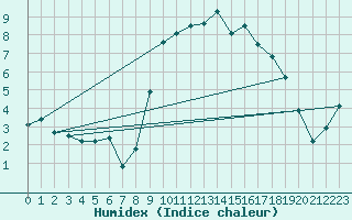 Courbe de l'humidex pour Cherbourg (50)