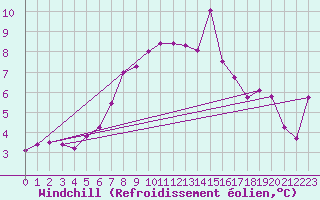 Courbe du refroidissement olien pour Rimnicu Vilcea
