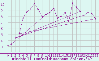 Courbe du refroidissement olien pour Gielas