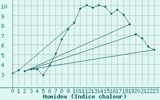 Courbe de l'humidex pour Connaught Airport