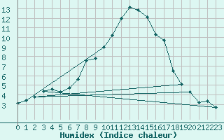 Courbe de l'humidex pour Soria (Esp)