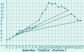Courbe de l'humidex pour Coningsby Royal Air Force Base