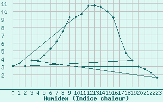 Courbe de l'humidex pour Blaavand