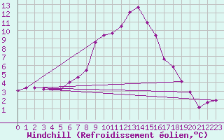 Courbe du refroidissement olien pour Lienz