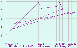 Courbe du refroidissement olien pour le bateau PGRQ
