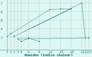 Courbe de l'humidex pour Soria (Esp)