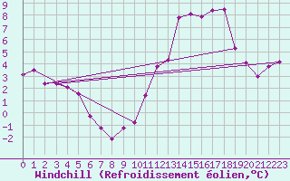 Courbe du refroidissement olien pour Ble / Mulhouse (68)