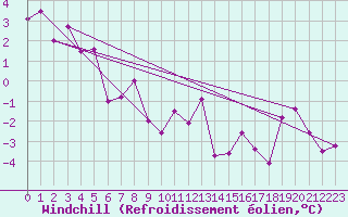 Courbe du refroidissement olien pour Evolene / Villa
