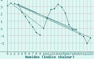 Courbe de l'humidex pour Lige Bierset (Be)