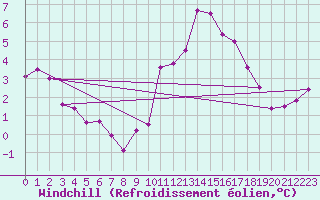 Courbe du refroidissement olien pour Spa - La Sauvenire (Be)